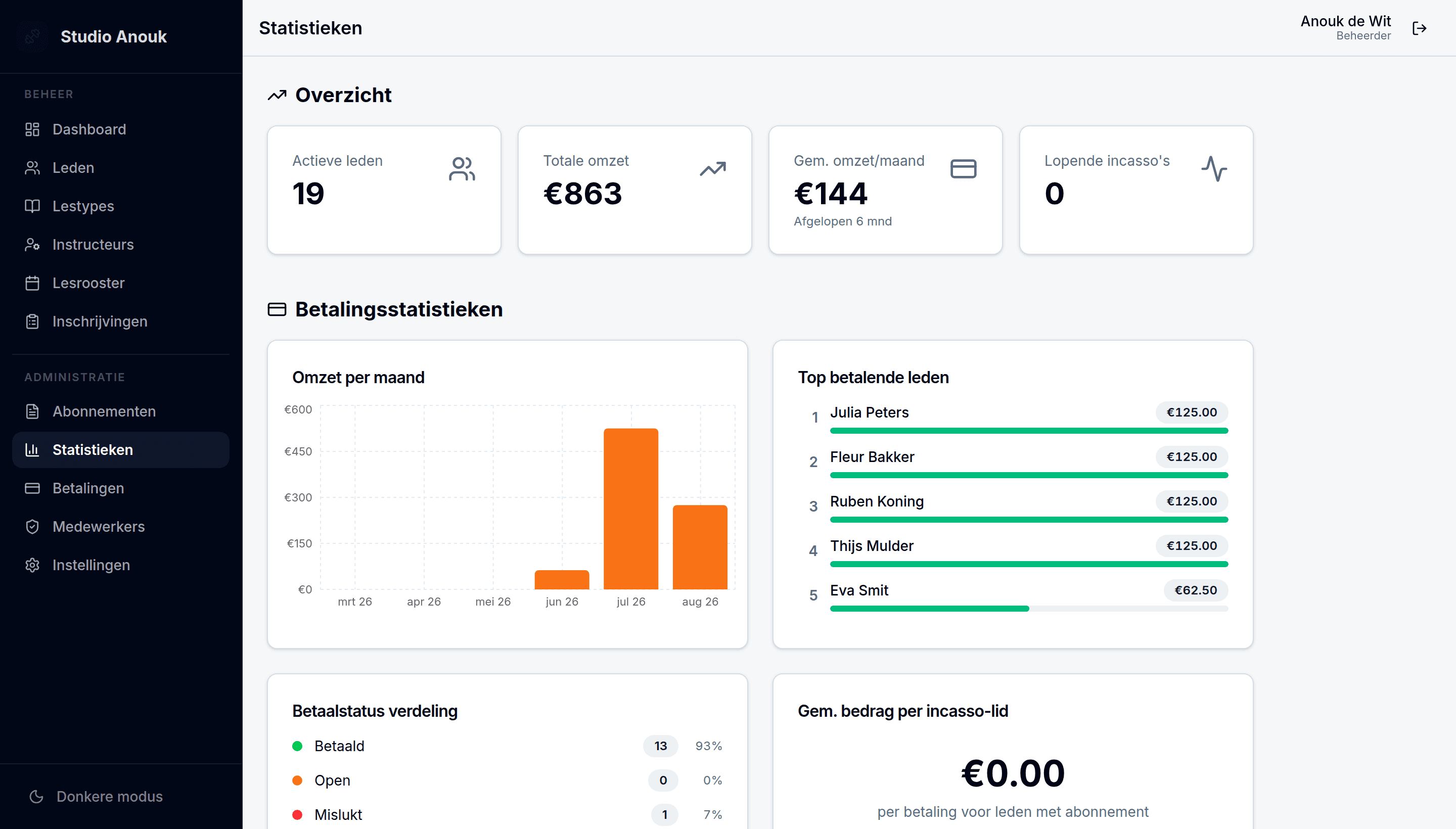 De statistiekenpagina met omzet per maand, actieve leden en de verdeling van betaalstatussen.